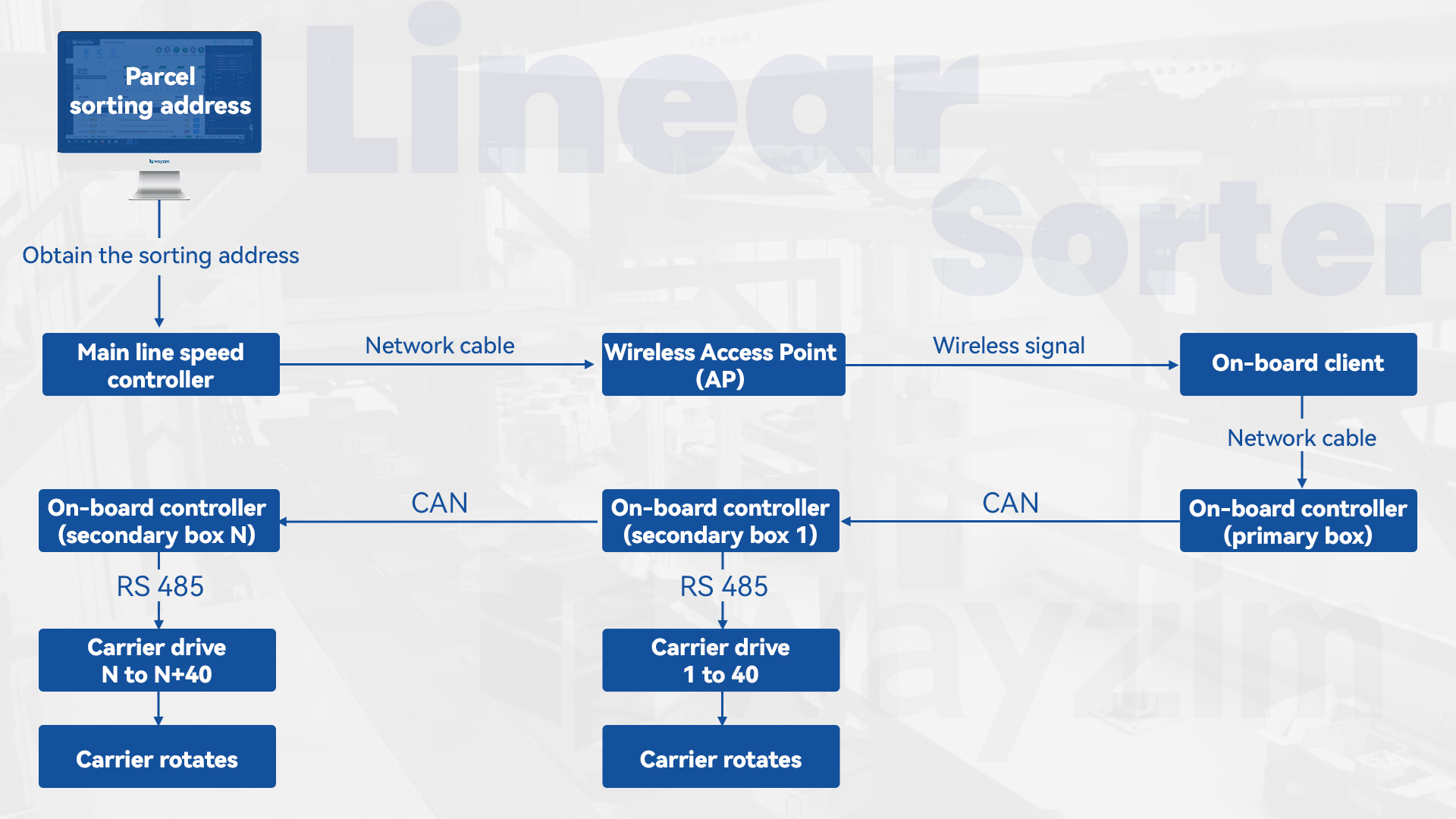 On-board system achieves precise sorting
